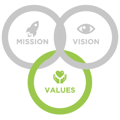 Values